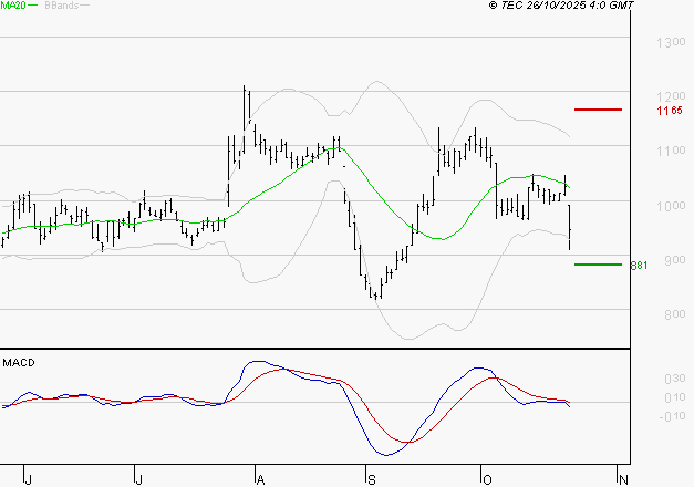 NEXITY : Sous les résistances, une consolidation est probable