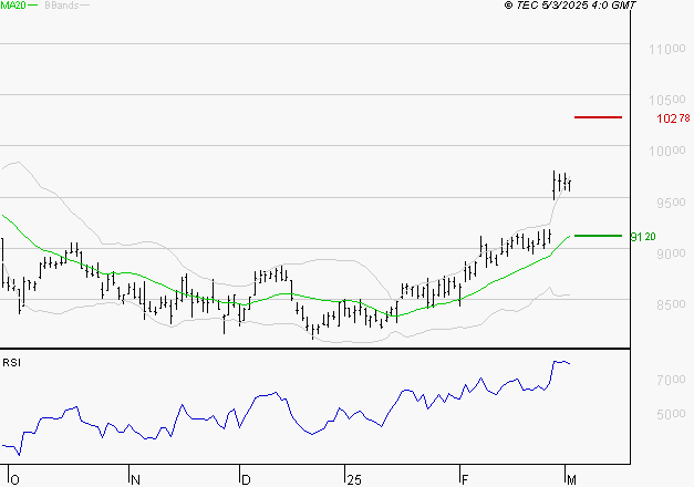 EIFFAGE : Risque de correction sous les résistances