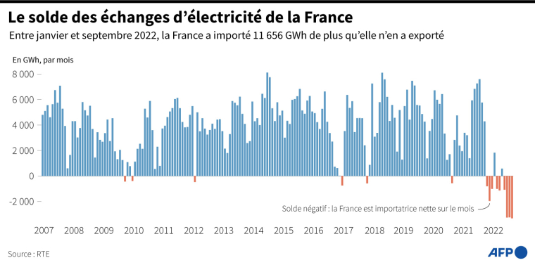 Solde des exportations et des importations d'électricité en France depuis 2007, par an ( AFP / )