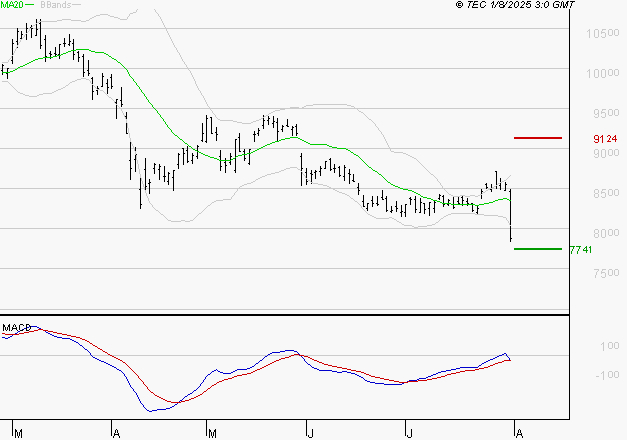 SANOFI : Attendre un test du support