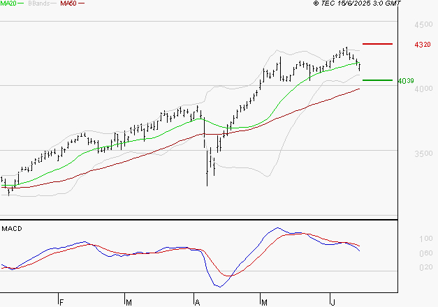 AXA : L'indécision domine