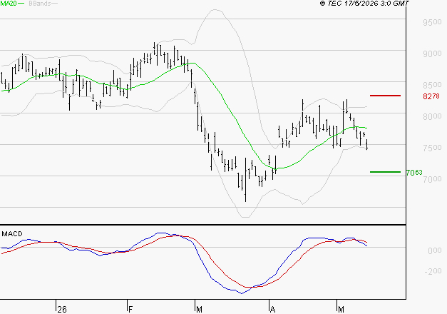 COMPAGNIE DE SAINT GOBAIN SA : Une consolidation vers les supports est probable