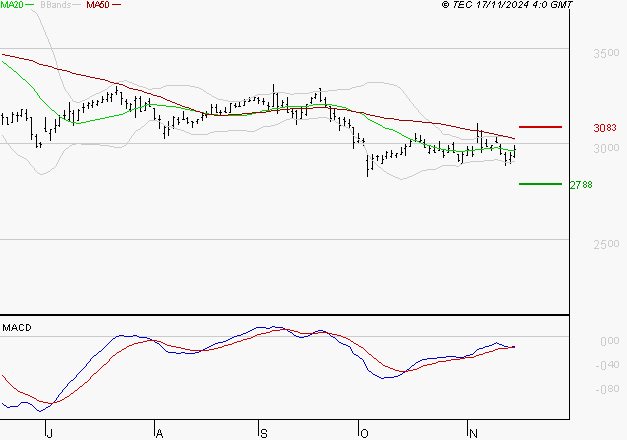 BOUYGUES : Attendre un test du support