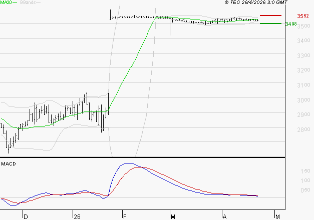FNAC DARTY : L'indécision domine