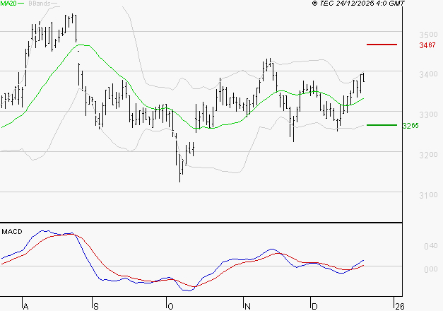 KLEPIERRE : Le mouvement reste haussier