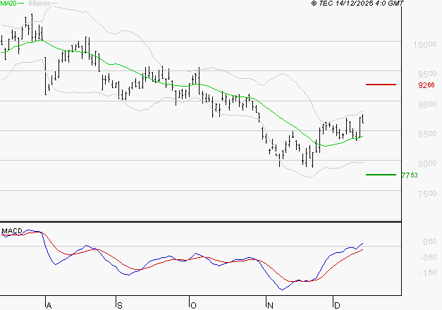 COMPAGNIE DE SAINT GOBAIN SA : Les signaux haussiers sont intacts