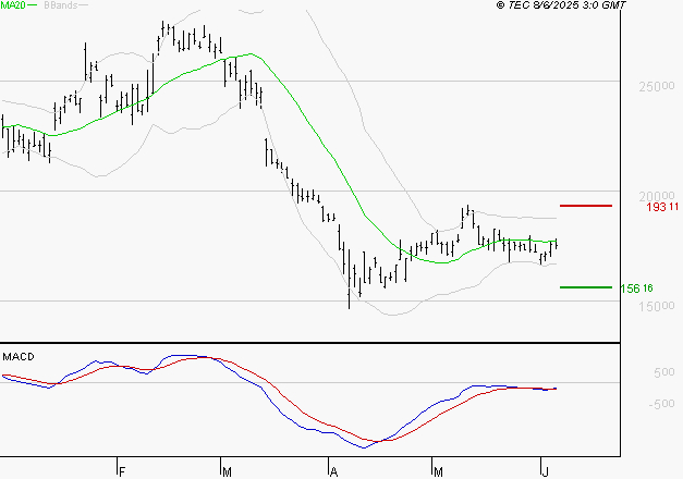 KERING : Attendre un test du support