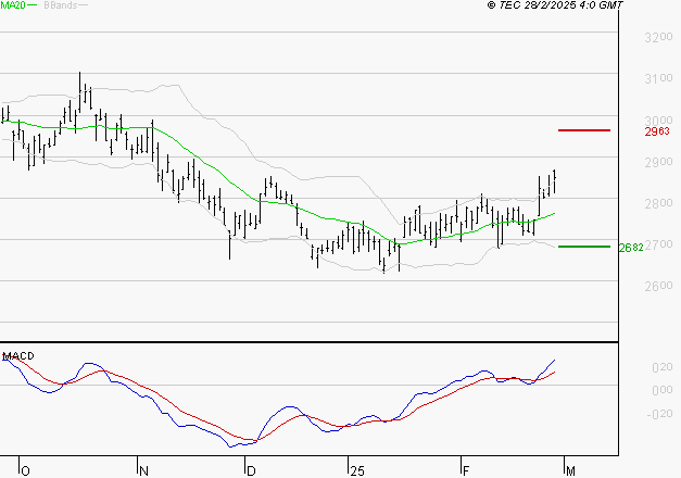 VEOLIA ENVIRONNEMENT : Le mouvement reste haussier