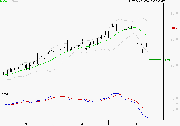 REXEL : La tendance baissière peut reprendre