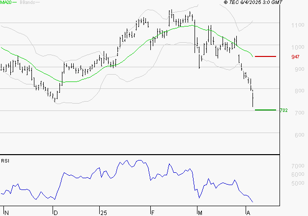 VALEO : Baissier mais survendu