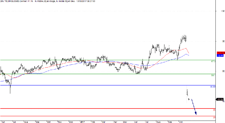L'analyse technique de l'action DBV Technologies. (© Trading Central)