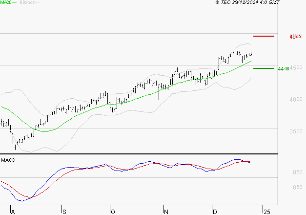 ACCOR SA : La situation technique est plutôt incertaine