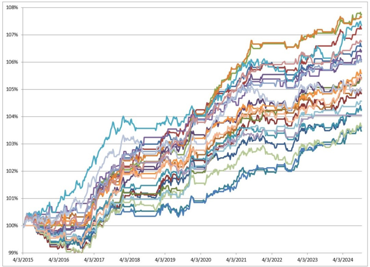 Source : Evariste Quant Research