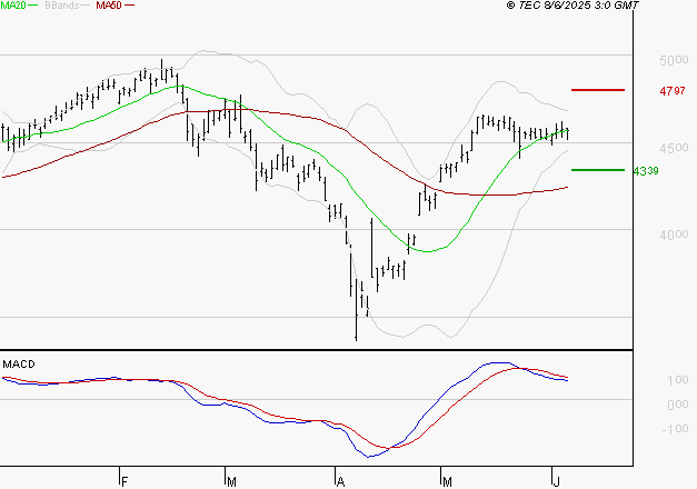 ACCOR SA : L'indécision domine
