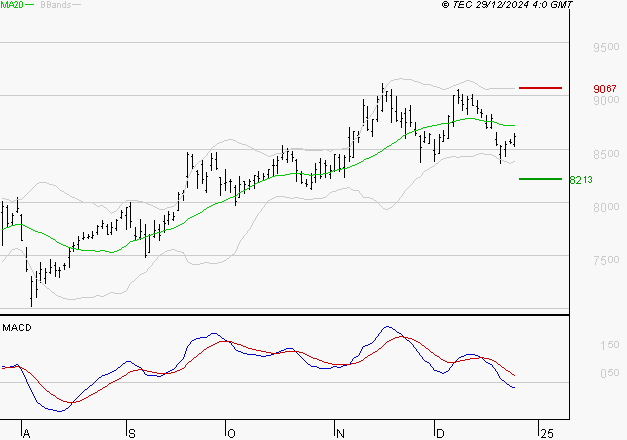 COMPAGNIE DE SAINT GOBAIN SA : La tendance baissière peut reprendre