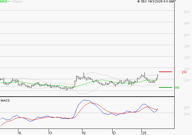 CLARIANE : Les signaux haussiers sont intacts