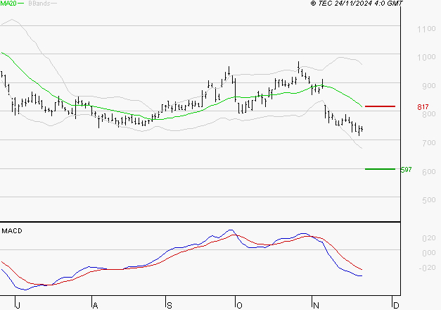 AIR FRANCE-KLM : La tendance baissière peut reprendre