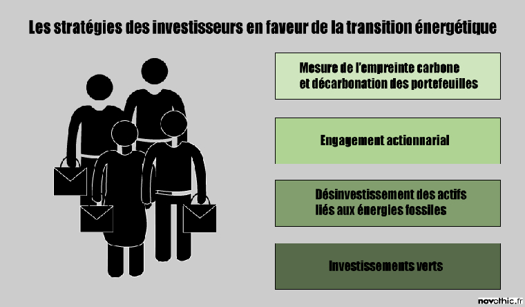 Quelles sont les stratégies des investisseurs en faveur du climat ?