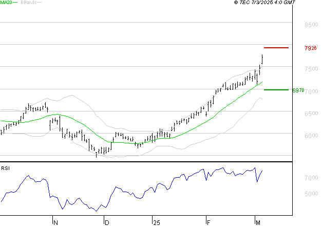 BNP PARIBAS : Risque de correction sous les résistances