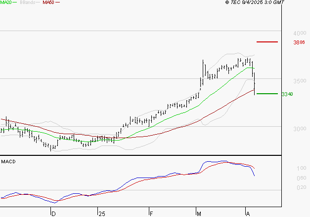 BOUYGUES : Une consolidation vers les supports est probable