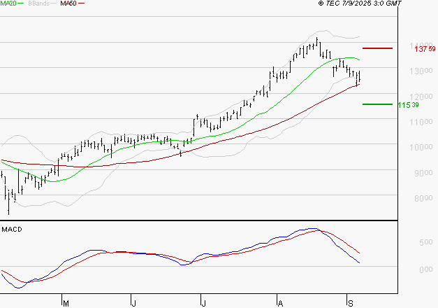 NEXANS : Une consolidation vers les supports est probable