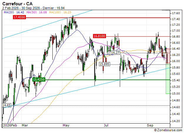 Carrefour : Achat du turbo PUT Société Générale W57YS (W57YS)