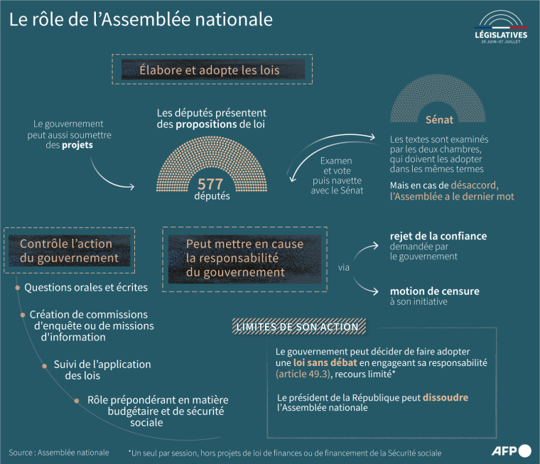 Infographie expliquant le rôle de l'Assemblée nationale ( AFP / Sylvie HUSSON )