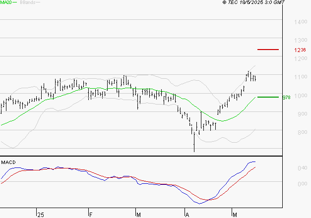 OPMOBILITY : Les signaux haussiers sont intacts