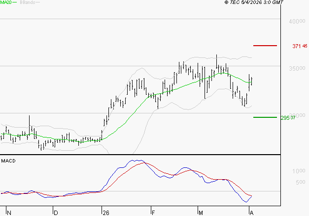 DASSAULT AVIATION : Le mouvement n'incite pas à revenir à très court terme