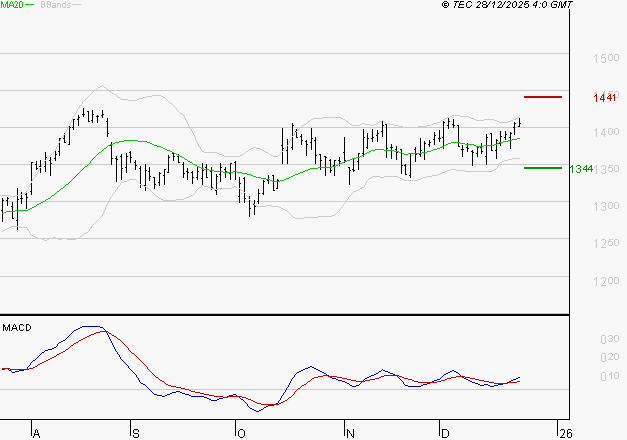 ORANGE : Les signaux haussiers sont intacts
