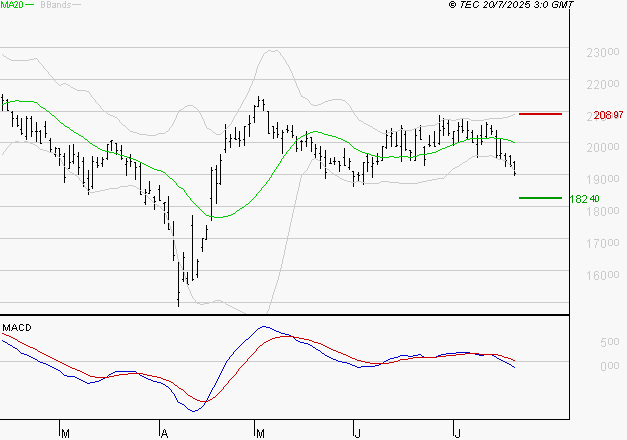 SARTORIUS STEDIM BIOTECH : La tendance baissière peut reprendre