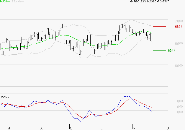ARGAN : Sous les résistances, une consolidation est probable