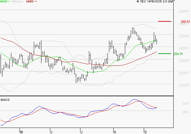 ESSILORLUXOTTICA : La situation technique est plutôt incertaine
