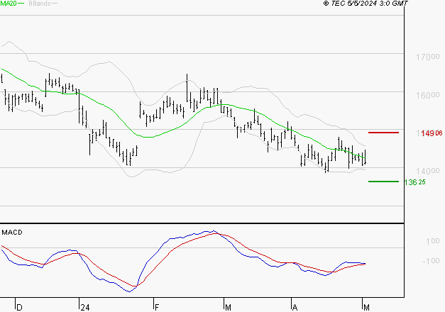 PERNOD RICARD : Retour possible sur les supports