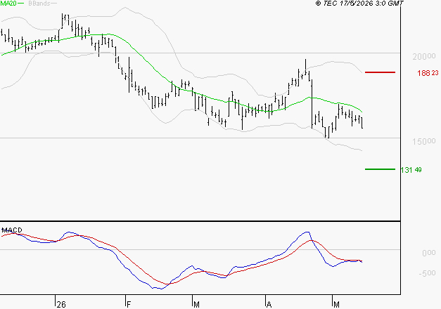 SARTORIUS STEDIM BIOTECH : Sous les résistances, une consolidation est probable