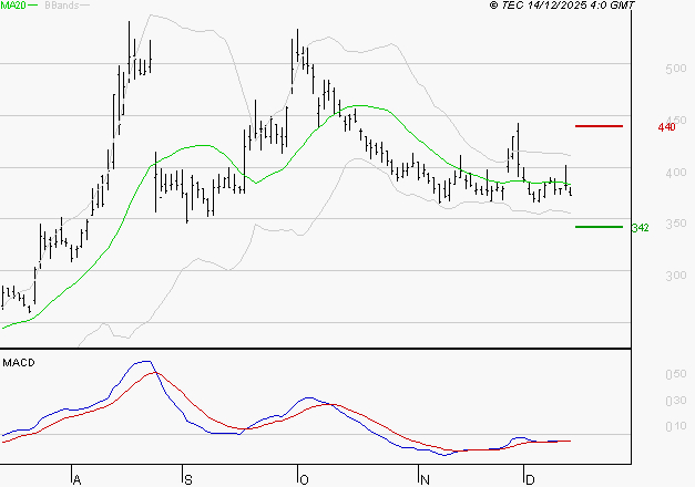 VALNEVA SE : Retour possible sur les supports