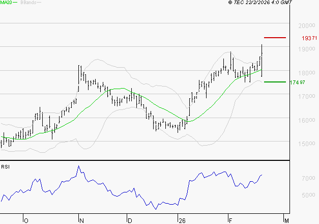 GAZTRANSPORT ET TECHNIGAZ : Risque de correction sous les résistances