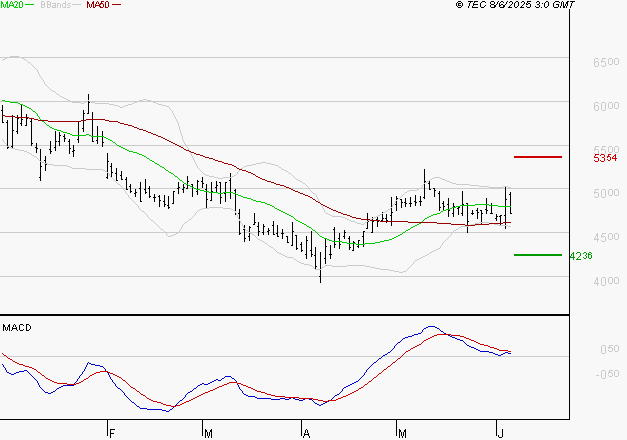 REMY COINTREAU : Une consolidation vers les supports est probable