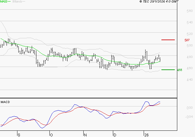 BOLLORE : Le mouvement reste haussier