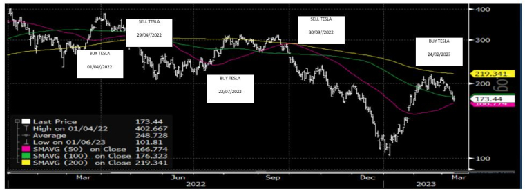 Source : Bloomberg LLP et Evariste Quant Research. Bloomberg LLP n'est pas responsable de cette analyse.
