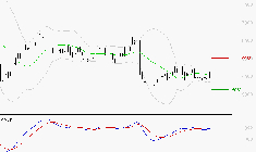 EURAZEO : Attendre un test du support
