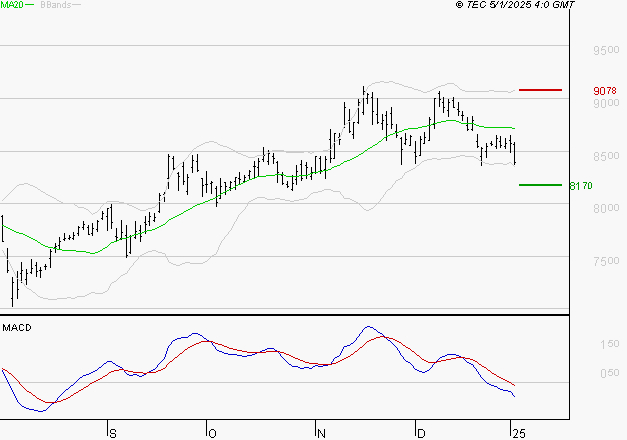 COMPAGNIE DE SAINT GOBAIN SA : Sous les résistances, une consolidation est probable