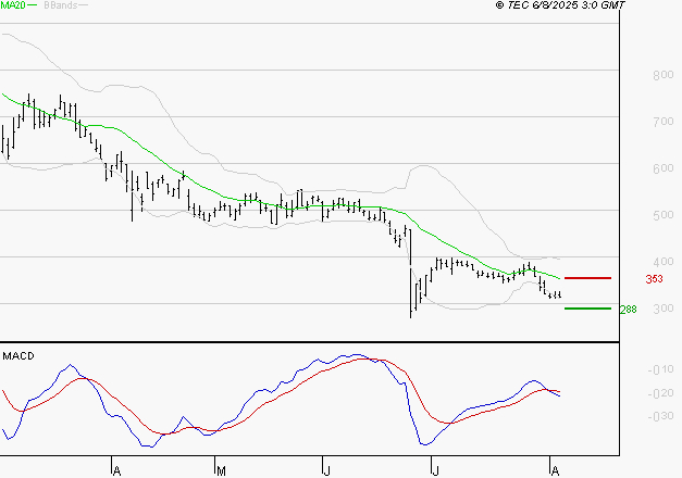 WORLDLINE SA : Sous les résistances, une consolidation est probable