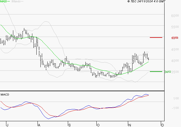 VIRIDIEN (ex CGG) : Le mouvement reste haussier