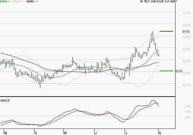 REMY COINTREAU : Une consolidation vers les supports est probable