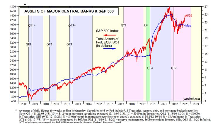 Source : yardeni.com