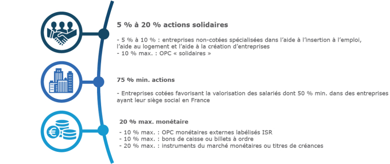 Une démarche solidaire qui s’articule autour de 3 poches