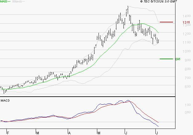 NOKIA : Sous les résistances, une consolidation est probable