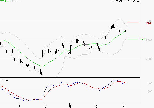 DANONE : L'indécision domine