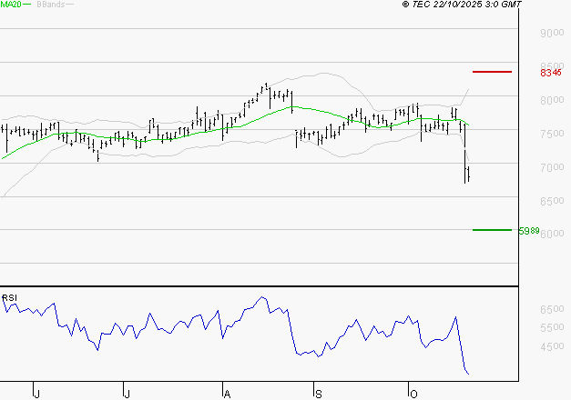 BNP PARIBAS : Surveiller le comportement des cours sur les supports